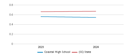 This chart showcases the diversity score of Coastal High School, juxtaposed with the average diversity score for public schools in the Limestone Charters Association School District and South Carolina, utilizing data that spans several years and includes the most recent figures from the 2023-24 school year.