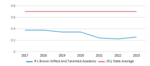 This chart displays the diversity score of R L Brown Gifted And Talented Academy and the public school average diversity score of Florida by year, with the latest 2022-23 school year data. This chart displays the diversity score of R L Brown Gifted And Talented Academy and the public school average diversity score of Florida by year, with the latest 2022-23 school year data.