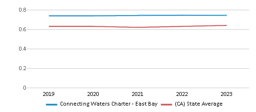 This chart displays the diversity score of Connecting Waters Charter - East Bay and the public school average diversity score of California by year, with the latest 2022-23 school year data. This chart displays the diversity score of Connecting Waters Charter - East Bay and the public school average diversity score of California by year, with the latest 2022-23 school year data.