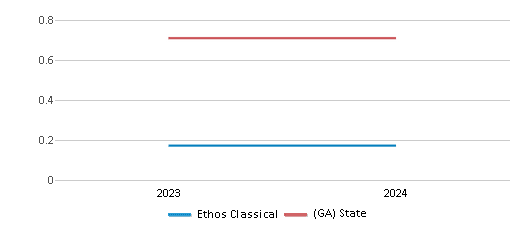 This chart showcases the diversity score of Ethos Classical, juxtaposed with the average diversity score for public schools in the  and Georgia, utilizing data that spans several years and includes the most recent figures from the 2023-24 school year.