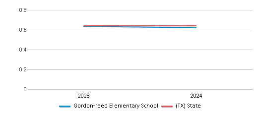 This chart showcases the diversity score of Gordon-reed Elementary School, juxtaposed with the average diversity score for public schools in the Conroe Independent School District and Texas, utilizing data that spans several years and includes the most recent figures from the 2023-24 school year.