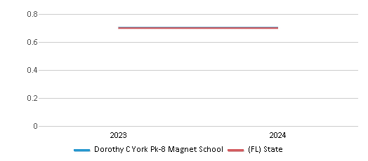 This chart showcases the diversity score of Dorothy C York Pk-8 Magnet School, juxtaposed with the average diversity score for public schools in the Hillsborough School District and Florida, utilizing data that spans several years and includes the most recent figures from the 2023-24 school year.