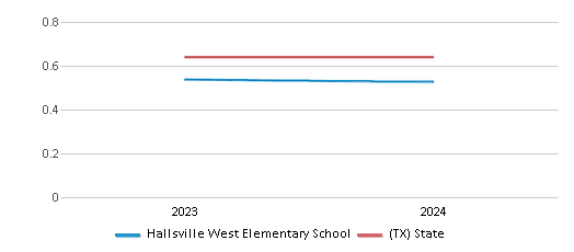 This chart showcases the diversity score of Hallsville West Elementary School, juxtaposed with the average diversity score for public schools in the Hallsville Independent School District and Texas, utilizing data that spans several years and includes the most recent figures from the 2023-24 school year.