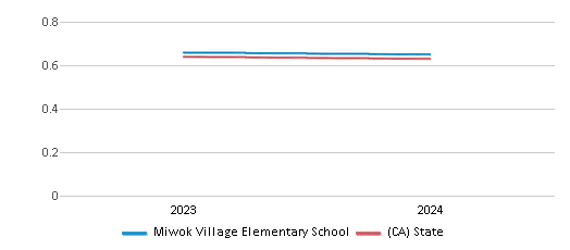 This chart showcases the diversity score of Miwok Village Elementary School, juxtaposed with the average diversity score for public schools in the Elk Grove Unified School District and California, utilizing data that spans several years and includes the most recent figures from the 2023-24 school year.