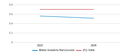 This chart showcases the diversity score of Mater Academy Narcoossee, juxtaposed with the average diversity score for public schools in the Orange School District and Florida, utilizing data that spans several years and includes the most recent figures from the 2023-24 school year.