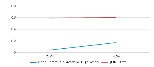 This chart showcases the diversity score of Hope Community Academy High School, juxtaposed with the average diversity score for public schools in the HOPE Community Academy School District and Minnesota, utilizing data that spans several years and includes the most recent figures from the 2023-24 school year.