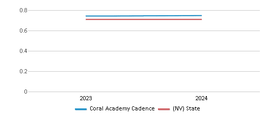 This chart showcases the diversity score of Coral Academy Cadence, juxtaposed with the average diversity score for public schools in the State Sponsored Charter Schools and Nevada, utilizing data that spans several years and includes the most recent figures from the 2023-24 school year.
