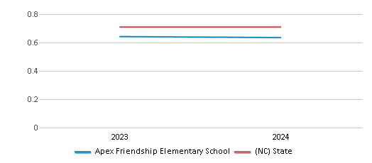 This chart showcases the diversity score of Apex Friendship Elementary School, juxtaposed with the average diversity score for public schools in the Wake County Schools and North Carolina, utilizing data that spans several years and includes the most recent figures from the 2023-24 school year.