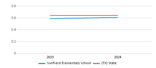 This chart showcases the diversity score of Sunfield Elementary School, juxtaposed with the average diversity score for public schools in the Hays Consolidated Independent School District and Texas, utilizing data that spans several years and includes the most recent figures from the 2023-24 school year.