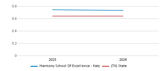 This chart showcases the diversity score of Harmony School Of Excellence - Katy, juxtaposed with the average diversity score for public schools in the Harmony Public Schools - Houston North and Texas, utilizing data that spans several years and includes the most recent figures from the 2023-24 school year.