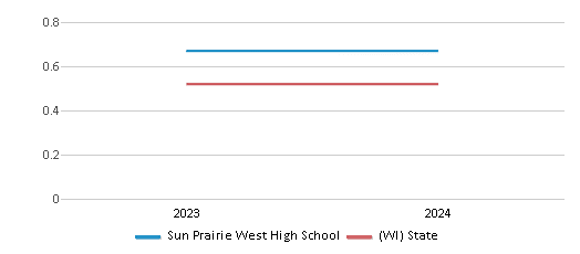 This chart showcases the diversity score of Sun Prairie West High School, juxtaposed with the average diversity score for public schools in the Sun Prairie Area School District and Wisconsin, utilizing data that spans several years and includes the most recent figures from the 2023-24 school year.