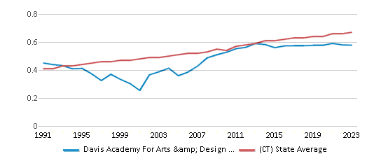 Diversity Score Comparison Over Years (1991-2023) This chart showcases the diversity score of Davis Academy For Arts & Design Innovation, juxtaposed with the average diversity score for public schools in the New Haven School District and Connecticut, utilizing data that spans several years and includes the most recent figures from the 2022-23 school year.