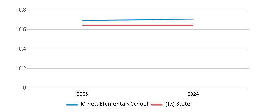 This chart showcases the diversity score of Minett Elementary School, juxtaposed with the average diversity score for public schools in the Frisco Independent School District and Texas, utilizing data that spans several years and includes the most recent figures from the 2023-24 school year.