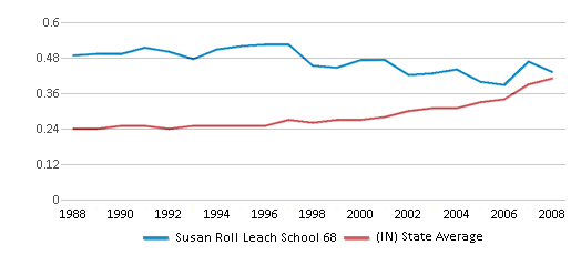 This chart displays the diversity score of Susan Roll Leach School 68 and the public school average diversity score of Indiana by year, with the latest 2007-08 school year data. This chart displays the diversity score of Susan Roll Leach School 68 and the public school average diversity score of Indiana by year, with the latest 2007-08 school year data.