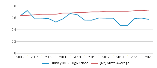 This chart displays the diversity score of Harvey Milk High School and the public school average diversity score of New York by year, with the latest 2022-23 school year data. This chart displays the diversity score of Harvey Milk High School and the public school average diversity score of New York by year, with the latest 2022-23 school year data.