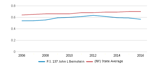 This chart displays the diversity score of P.S. 137 John L Bernstein and the public school average diversity score of New York by year, with the latest 2015-16 school year data. This chart displays the diversity score of P.S. 137 John L Bernstein and the public school average diversity score of New York by year, with the latest 2015-16 school year data.