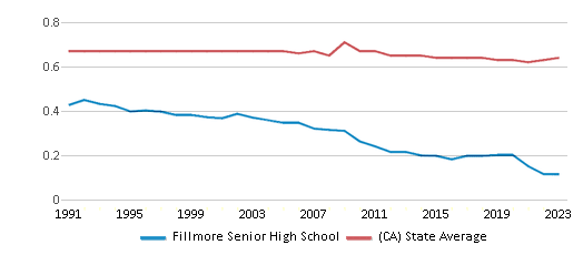 This chart displays the diversity score of Fillmore Senior High School and the public school average diversity score of California by year, with the latest 2022-23 school year data. This chart displays the diversity score of Fillmore Senior High School and the public school average diversity score of California by year, with the latest 2022-23 school year data.