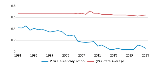 This chart displays the diversity score of Piru Elementary School and the public school average diversity score of California by year, with the latest 2022-23 school year data. This chart displays the diversity score of Piru Elementary School and the public school average diversity score of California by year, with the latest 2022-23 school year data.