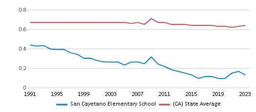 This chart displays the diversity score of San Cayetano Elementary School and the public school average diversity score of California by year, with the latest 2022-23 school year data. This chart displays the diversity score of San Cayetano Elementary School and the public school average diversity score of California by year, with the latest 2022-23 school year data.