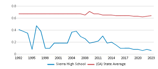 This chart displays the diversity score of Sierra High School and the public school average diversity score of California by year, with the latest 2022-23 school year data. This chart displays the diversity score of Sierra High School and the public school average diversity score of California by year, with the latest 2022-23 school year data.