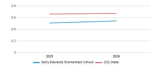 This chart showcases the diversity score of Kelly Edwards Elementary School, juxtaposed with the average diversity score for public schools in the Barnwell 48 School District and South Carolina, utilizing data that spans several years and includes the most recent figures from the 2023-24 school year.