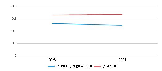 This chart showcases the diversity score of Manning High School, juxtaposed with the average diversity score for public schools in the Clarendon 06 School District and South Carolina, utilizing data that spans several years and includes the most recent figures from the 2023-24 school year.