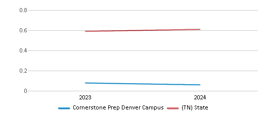 This chart showcases the diversity score of Cornerstone Prep Denver Campus, juxtaposed with the average diversity score for public schools in the Tennessee Public Charter School Commission School District and Tennessee, utilizing data that spans several years and includes the most recent figures from the 2023-24 school year.