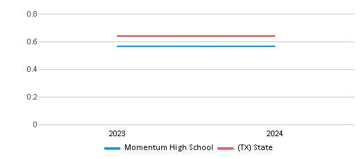 This chart showcases the diversity score of Momentum High School, juxtaposed with the average diversity score for public schools in the Spring Independent School District and Texas, utilizing data that spans several years and includes the most recent figures from the 2023-24 school year.