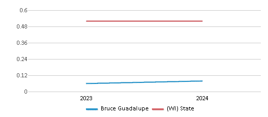 This chart showcases the diversity score of Bruce Guadalupe, juxtaposed with the average diversity score for public schools in the United Community Center Inc School District and Wisconsin, utilizing data that spans several years and includes the most recent figures from the 2023-24 school year.