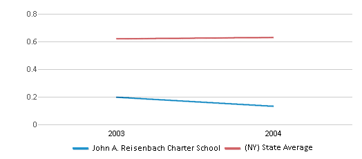 This chart displays the diversity score of John A. Reisenbach Charter School and the public school average diversity score of New York by year, with the latest 2003-04 school year data. This chart displays the diversity score of John A. Reisenbach Charter School and the public school average diversity score of New York by year, with the latest 2003-04 school year data.