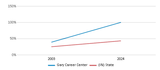 This chart showcases the percentage of students eligible for free lunch at Gary Career Center, juxtaposed with the average percentage of public school students eligible for free lunch in the Gary Community School Corporation School District and Indiana, utilizing data that spans several years and includes the most recent figures from the 2023-24 school year.