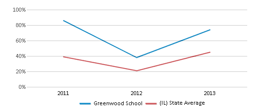 This chart displays the percentage of students who is eligible for free lunch in Greenwood School and the percentage of public school students who is eligible for free lunch in Illinois by year, with the latest 2012-13 school year data. This chart displays the percentage of students who is eligible for free lunch in Greenwood School and the percentage of public school students who is eligible for free lunch in Illinois by year, with the latest 2012-13 school year data.