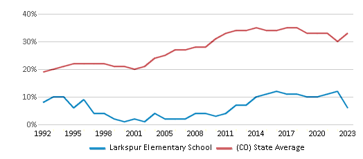 Free Lunch Eligibility Comparison Over Years (1992-2023) This chart showcases the percentage of students eligible for free lunch at Larkspur Elementary School, juxtaposed with the average percentage of public school students eligible for free lunch in the Douglas County School District No. Re 1 and Colorado, utilizing data that spans several years and includes the most recent figures from the 2022-23 school year.