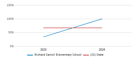 This chart showcases the percentage of students eligible for free lunch at Richard Carroll Elementary School, juxtaposed with the average percentage of public school students eligible for free lunch in the Bamberg 03 School District and South Carolina, utilizing data that spans several years and includes the most recent figures from the 2023-24 school year.