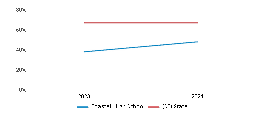 This chart showcases the percentage of students eligible for free lunch at Coastal High School, juxtaposed with the average percentage of public school students eligible for free lunch in the Limestone Charters Association School District and South Carolina, utilizing data that spans several years and includes the most recent figures from the 2023-24 school year.