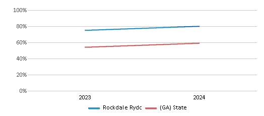 This chart showcases the percentage of students eligible for free lunch at Rockdale Rydc, juxtaposed with the average percentage of public school students eligible for free lunch in the Department Of Juvenile Justice School District and Georgia, utilizing data that spans several years and includes the most recent figures from the 2023-24 school year.