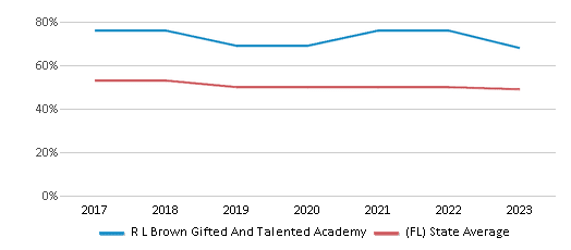 This chart displays the percentage of students who is eligible for free lunch in R L Brown Gifted And Talented Academy and the percentage of public school students who is eligible for free lunch in Florida by year, with the latest 2022-23 school year data. This chart displays the percentage of students who is eligible for free lunch in R L Brown Gifted And Talented Academy and the percentage of public school students who is eligible for free lunch in Florida by year, with the latest 2022-23 school year data.
