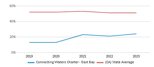 This chart displays the percentage of students who is eligible for free lunch in Connecting Waters Charter - East Bay and the percentage of public school students who is eligible for free lunch in California by year, with the latest 2022-23 school year data. This chart displays the percentage of students who is eligible for free lunch in Connecting Waters Charter - East Bay and the percentage of public school students who is eligible for free lunch in California by year, with the latest 2022-23 school year data.
