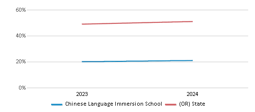 This chart showcases the percentage of students eligible for free lunch at Chinese Language Immersion School, juxtaposed with the average percentage of public school students eligible for free lunch in the Eugene School District 4j and Oregon, utilizing data that spans several years and includes the most recent figures from the 2023-24 school year.