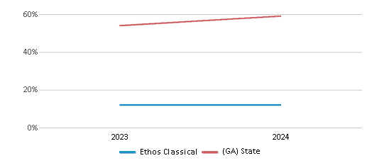 This chart showcases the percentage of students eligible for free lunch at Ethos Classical, juxtaposed with the average percentage of public school students eligible for free lunch in the  and Georgia, utilizing data that spans several years and includes the most recent figures from the 2023-24 school year.