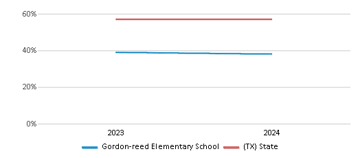 This chart showcases the percentage of students eligible for free lunch at Gordon-reed Elementary School, juxtaposed with the average percentage of public school students eligible for free lunch in the Conroe Independent School District and Texas, utilizing data that spans several years and includes the most recent figures from the 2023-24 school year.