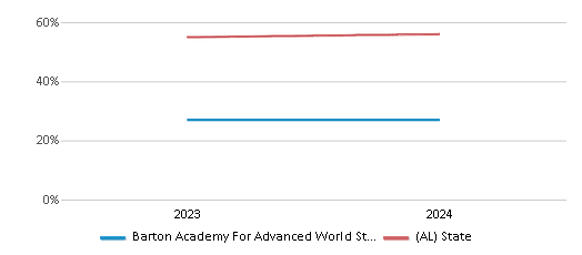 This chart showcases the percentage of students eligible for free lunch at Barton Academy For Advanced World Studies, juxtaposed with the average percentage of public school students eligible for free lunch in the Mobile County School District and Alabama, utilizing data that spans several years and includes the most recent figures from the 2023-24 school year.