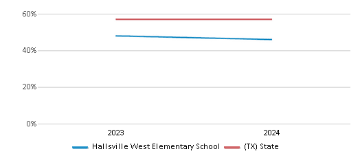 This chart showcases the percentage of students eligible for free lunch at Hallsville West Elementary School, juxtaposed with the average percentage of public school students eligible for free lunch in the Hallsville Independent School District and Texas, utilizing data that spans several years and includes the most recent figures from the 2023-24 school year.