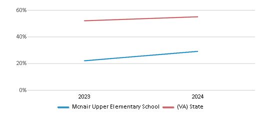 This chart showcases the percentage of students eligible for free lunch at Mcnair Upper Elementary School, juxtaposed with the average percentage of public school students eligible for free lunch in the Fairfax County Public Schools and Virginia, utilizing data that spans several years and includes the most recent figures from the 2023-24 school year.