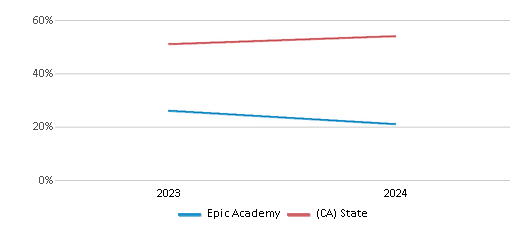 This chart showcases the percentage of students eligible for free lunch at Epic Academy, juxtaposed with the average percentage of public school students eligible for free lunch in the Epic Academy School District and California, utilizing data that spans several years and includes the most recent figures from the 2023-24 school year.