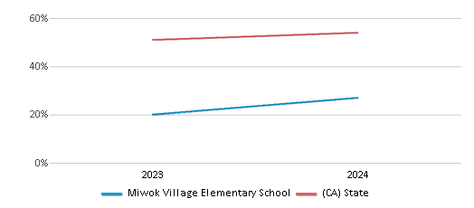 This chart showcases the percentage of students eligible for free lunch at Miwok Village Elementary School, juxtaposed with the average percentage of public school students eligible for free lunch in the Elk Grove Unified School District and California, utilizing data that spans several years and includes the most recent figures from the 2023-24 school year.