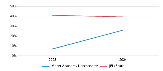This chart showcases the percentage of students eligible for free lunch at Mater Academy Narcoossee, juxtaposed with the average percentage of public school students eligible for free lunch in the Orange School District and Florida, utilizing data that spans several years and includes the most recent figures from the 2023-24 school year.