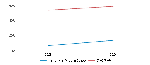 This chart showcases the percentage of students eligible for free lunch at Hendricks Middle School, juxtaposed with the average percentage of public school students eligible for free lunch in the Forsyth County School District and Georgia, utilizing data that spans several years and includes the most recent figures from the 2023-24 school year.