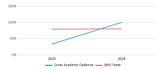 This chart showcases the percentage of students eligible for free lunch at Coral Academy Cadence, juxtaposed with the average percentage of public school students eligible for free lunch in the State Sponsored Charter Schools and Nevada, utilizing data that spans several years and includes the most recent figures from the 2023-24 school year.