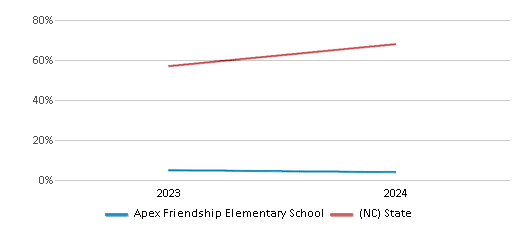 This chart showcases the percentage of students eligible for free lunch at Apex Friendship Elementary School, juxtaposed with the average percentage of public school students eligible for free lunch in the Wake County Schools and North Carolina, utilizing data that spans several years and includes the most recent figures from the 2023-24 school year.